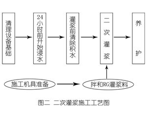 宝坻灌浆料施工工艺—文字完整版